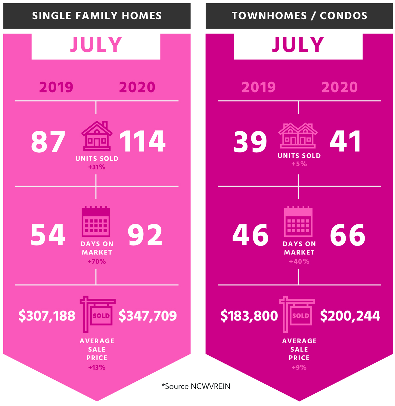Average sale price of single family homes and townhomes/condos from 2019 vs 2020 for the month of july.
